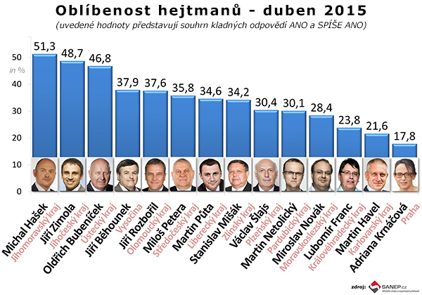 sanep oblibenost hejtmanu duben 2015 1