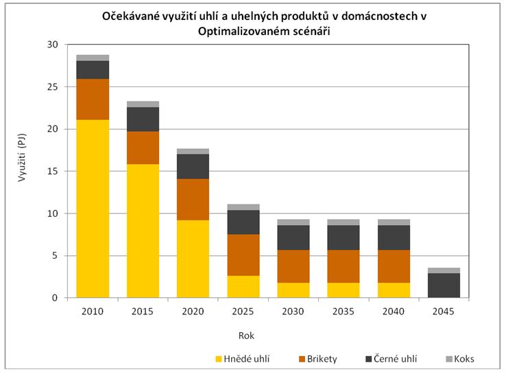 ocekavane vyuziti uhli IUHLI